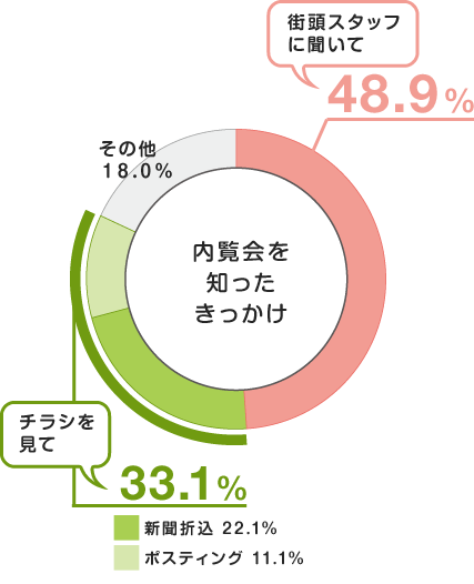 内覧会を知ったきかっけ