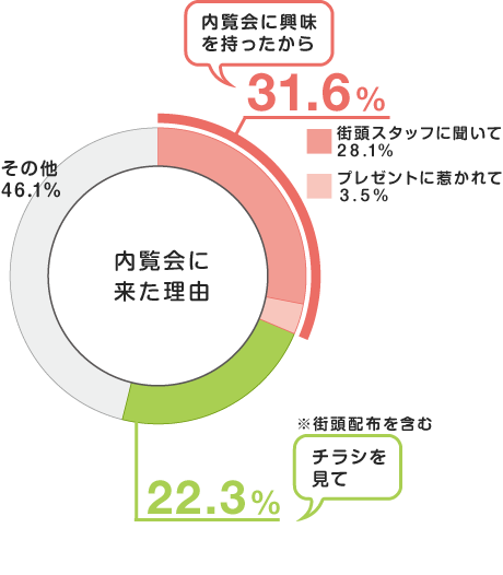 内覧会に来た理由